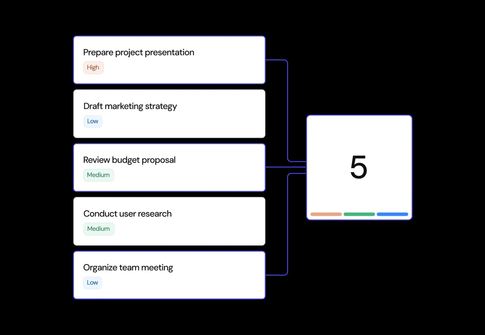 Five tasks with High, Medium and Low priority badges grouped into one task with 5 subtasks